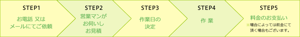 お申込から作業完了までの流れ